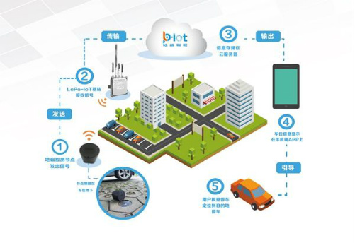 智慧停車，無人停車
